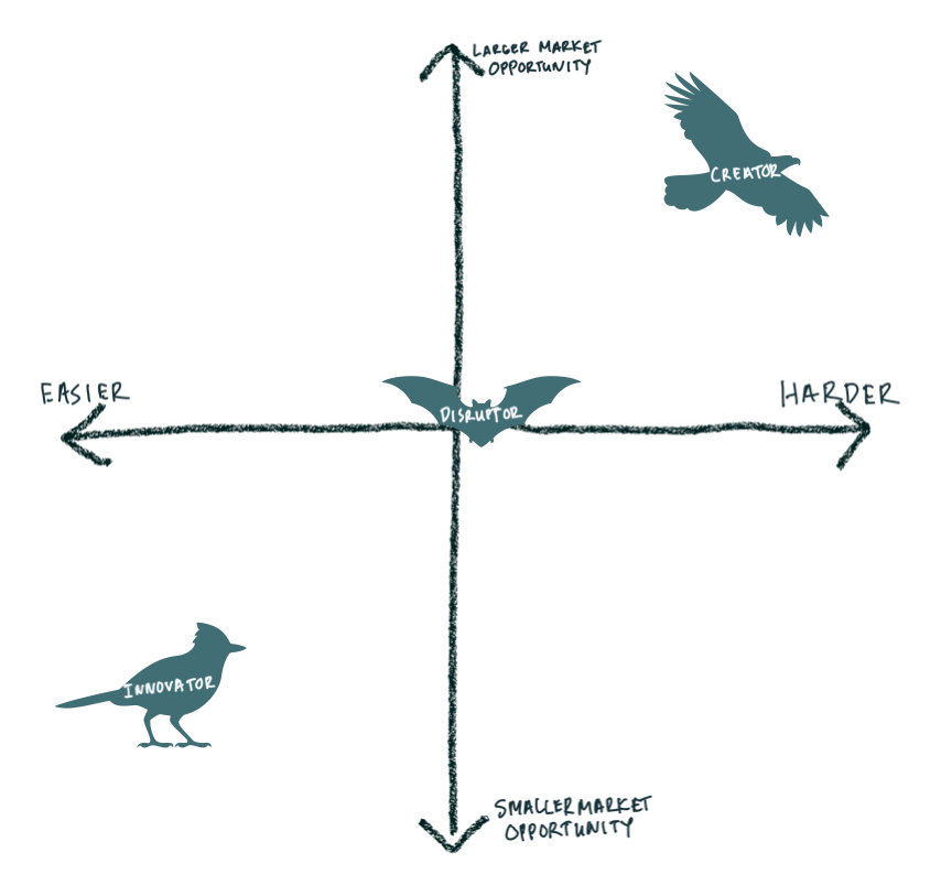 Broad startup positioning: innovator, disruptor or creator?